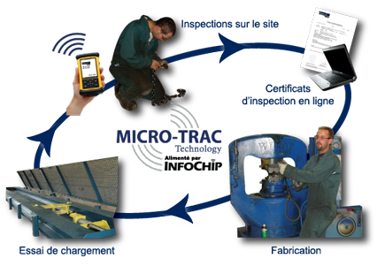 Identification par radiofr&eacute;quence (RFID)
