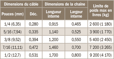 Cha&icirc;ne de haute performance, classe&nbsp;40